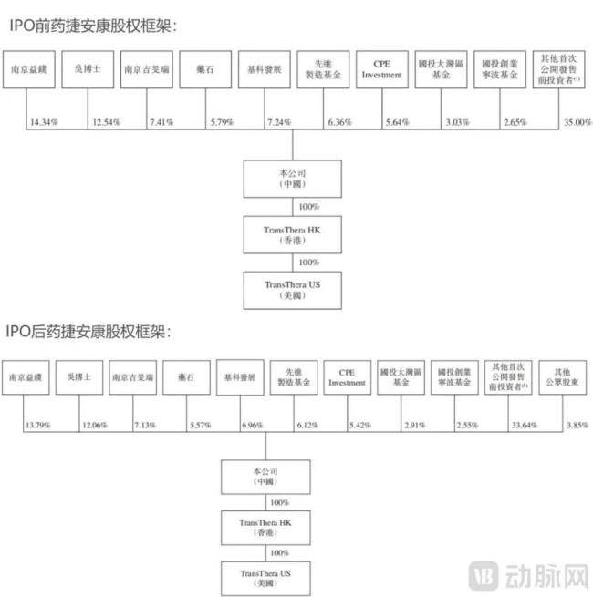 IPO前后药捷安康股权框架，图源招股书