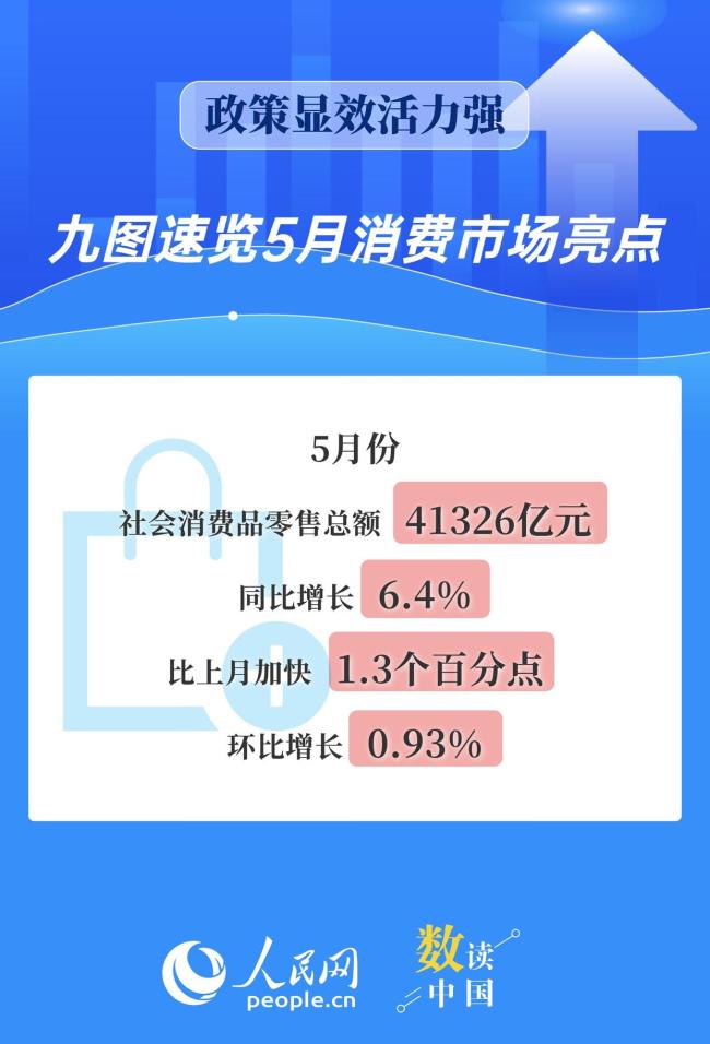 数读5月消费市场亮点 政策显效活力强